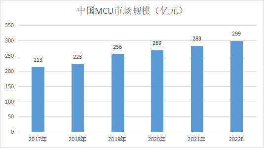 全球超低功耗20nA 物联网MCU航顺HK32L08X